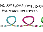 OM3 Fiber: Procurer clavis in Retistae